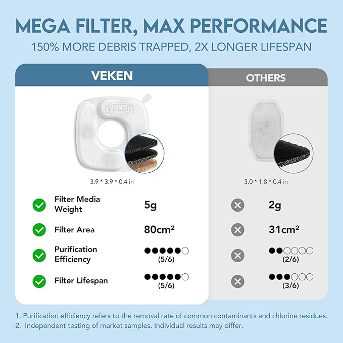 Veken Innovation Award Winner Stainless Steel Cat Water Fountain, 95oz/2.8L Automatic Pet Fountain with 6 Replacement Filters & 6 Pre-Filter Sponges & Silicone Mat for Cats, Dogs (Silver)