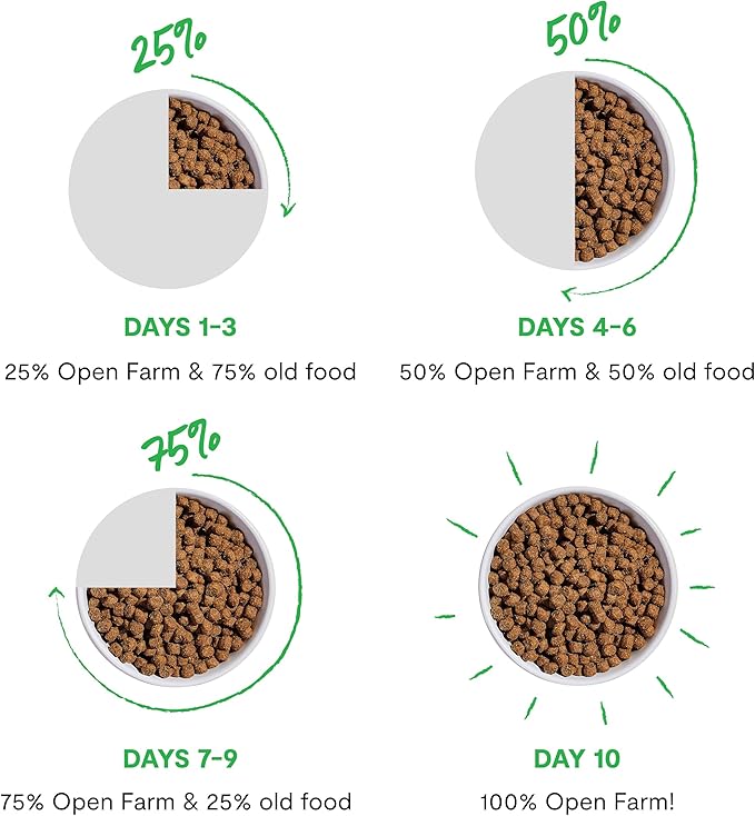 Open Farm, Ancient Grains Dry Dog Food for Puppies, Protein-Rich & Nutrient Dense, 90% Animal Protein Mixed with Non-GMO Fruits, Veggies and Superfoods, Salmon Recipe for Puppy, 4lb Bag