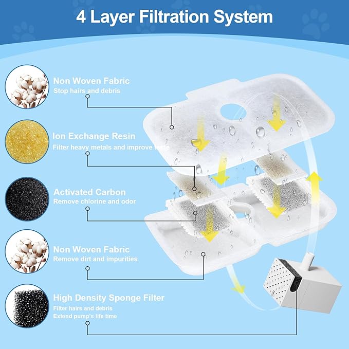 24 Pcs Replacement Filters for Dockstream Cat Water Fountain PLWF105/PLWF115/PLWF005, 12 Pack Pet Water Fountain Filters with 12 Pack Pre-Filter Sponges