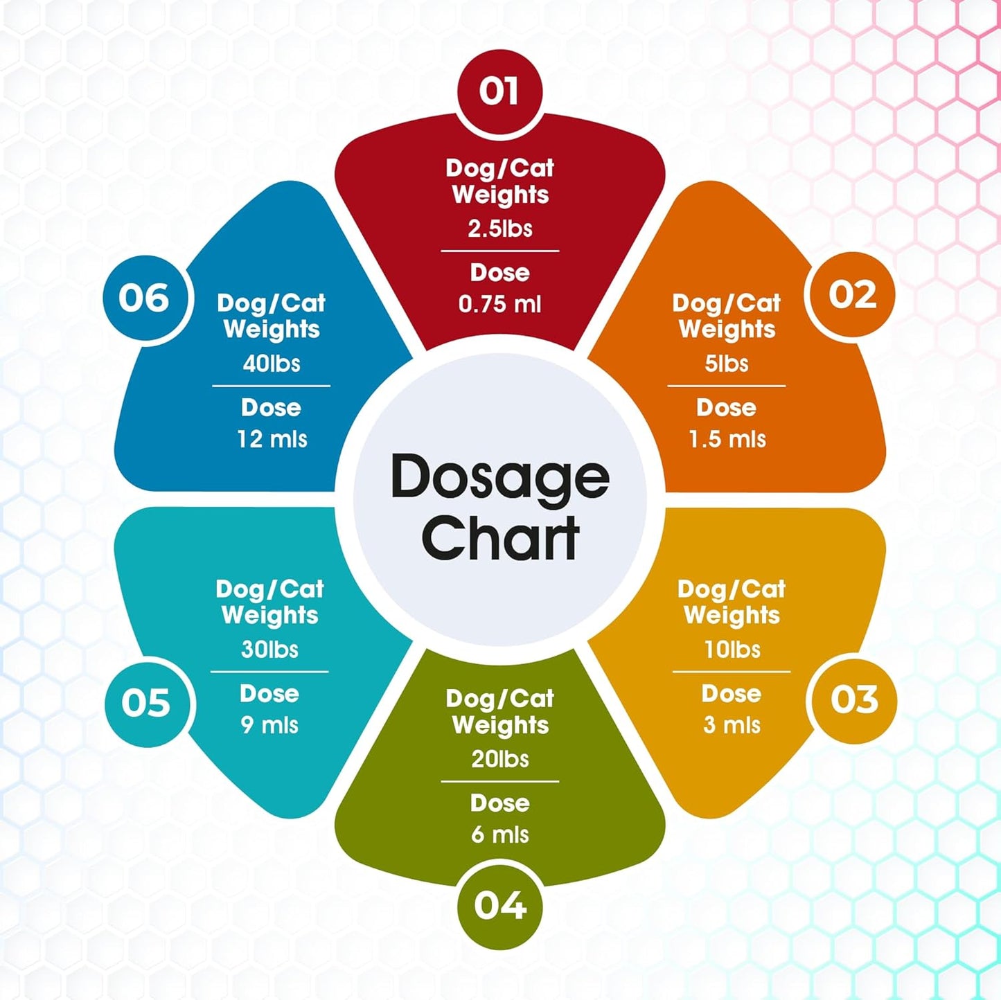 Say Good Bye to Flea and Ticks in Dogs & Cats Defender - Include 3ml Dropper with Cap