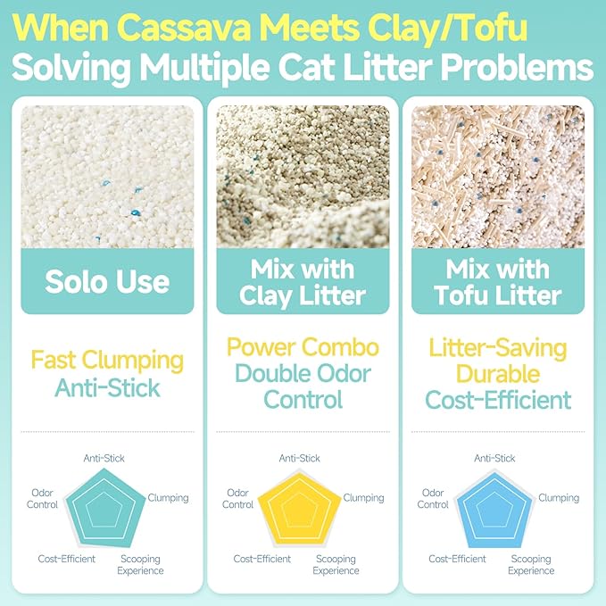 Cassava Clumping Cat Litter, Non Sticking, Rapid Clumping, Water Absorbent, Dust-Free, 5.5lb (2 Pack of 2.75lb Bags)