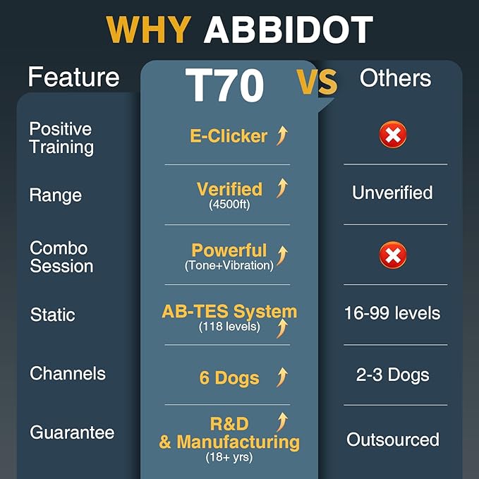ABBIDOT Dog Shock Collar (5-130 lbs) - 4500 FT Dog Training Collar with Remote, IPX7 Waterproof with 6 Training Modes, Beep, Vibration, Safe Shock, Enhanced Night Light, Rechargeable Electric Collar