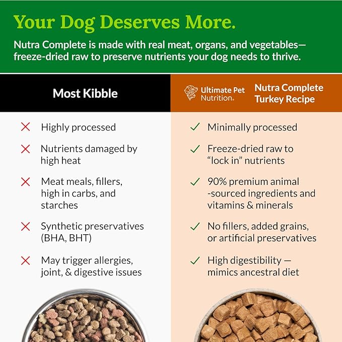 ULTIMATE PET NUTRITION Nutra Complete Reduced Calorie, 100% Freeze Dried Raw Veterinarian-Formulated Premium Adult Dog Food (1 Pound, Turkey)