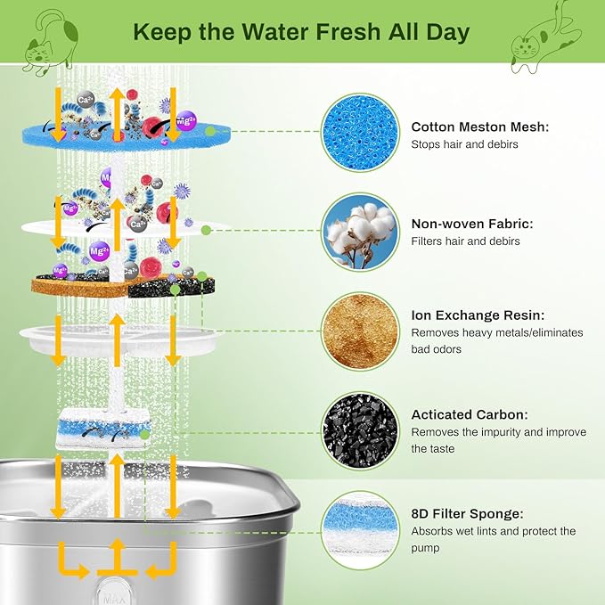 10 Pack Cat Fountain Filter Replacement for Square 2.2L/73oz Automatic Pet Water Fountain, Stainless Steel Cat Water Fountain Filters, Triple Filtration System, Activated Carbon Filters