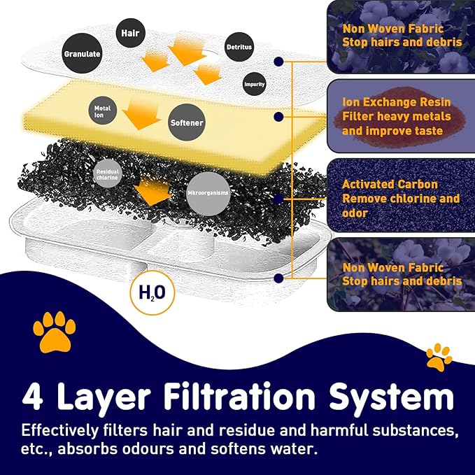 20PCS Cat Water Fountain Filter Replacement for Petlibro - Pre-Filter Sponges Compatible with PLWF105, PLWF115, PLWF005 - Keep Your Pet Libro Fountain Clean and Fresh with PET STANDARD Filters